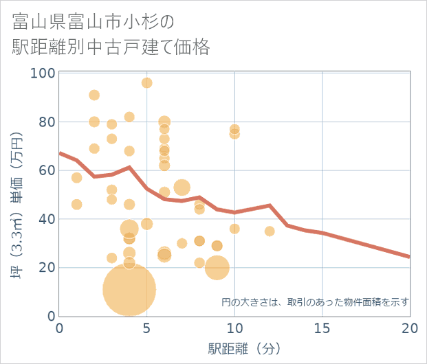 富山県富山市小杉の徒歩距離別の中古戸建て坪単価