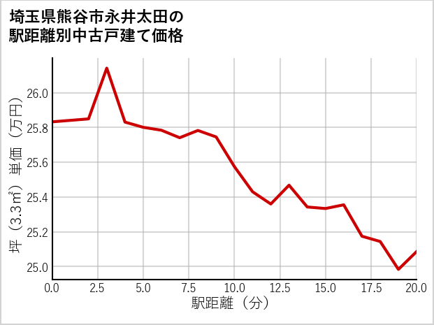埼玉県熊谷市永井太田の徒歩距離別の中古戸建て坪単価