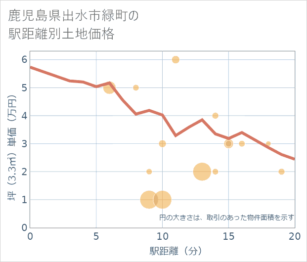 鹿児島県出水市緑町の徒歩距離別の土地坪単価