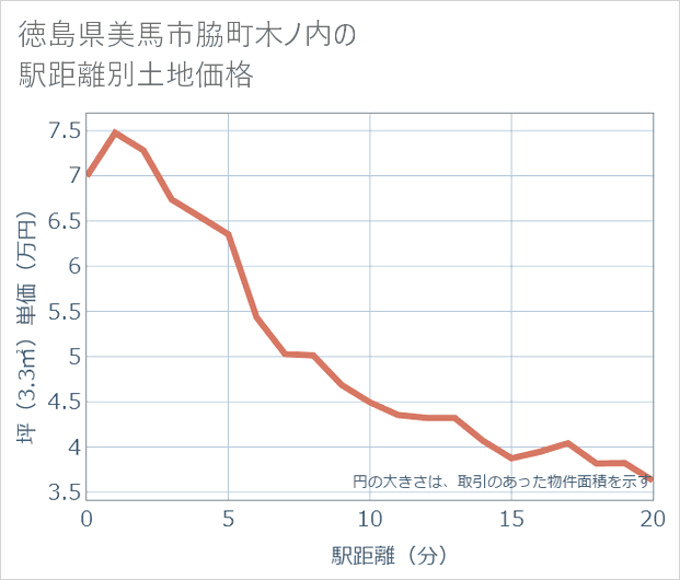 徳島県美馬市脇町木ノ内の徒歩距離別の土地坪単価