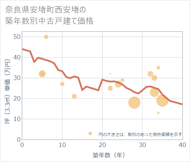 奈良県安堵町西安堵の築年数別の中古戸建て坪単価