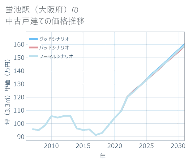 蛍池駅(大阪府)の中古戸建て価格推移