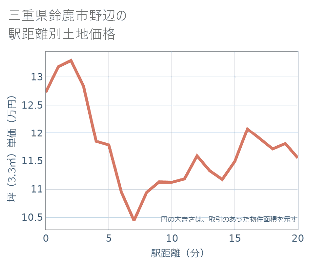三重県鈴鹿市野辺の徒歩距離別の土地坪単価