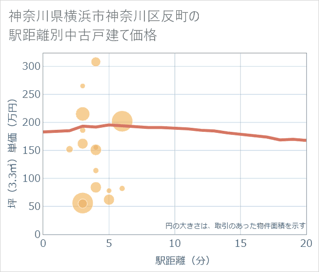 神奈川県横浜市神奈川区反町の徒歩距離別の中古戸建て坪単価