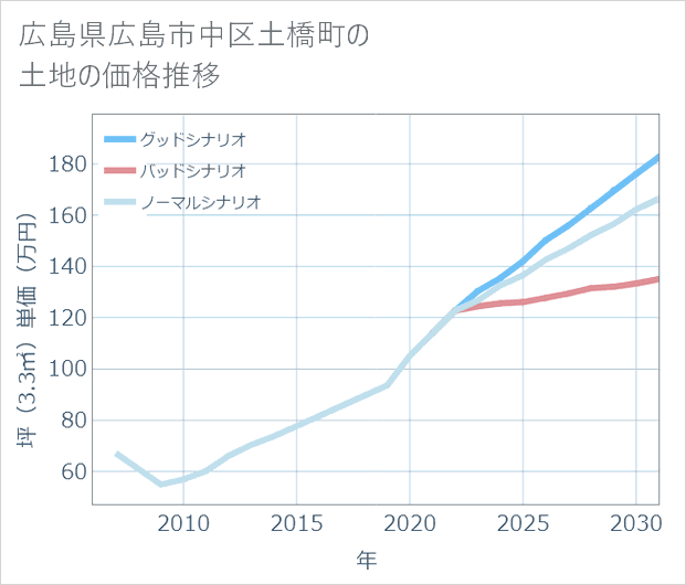 広島県広島市中区土橋町の土地価格推移