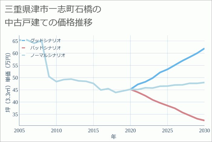 三重県津市一志町石橋の中古戸建て価格推移