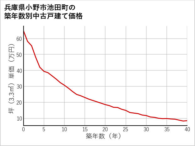 兵庫県小野市池田町の築年数別の中古戸建て坪単価