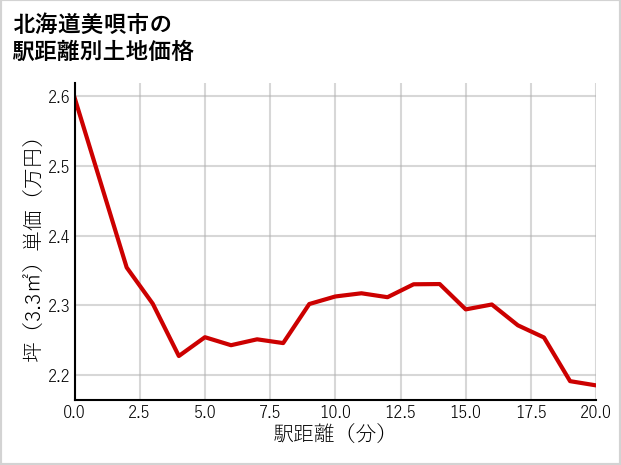北海道美唄市の徒歩距離別の土地坪単価