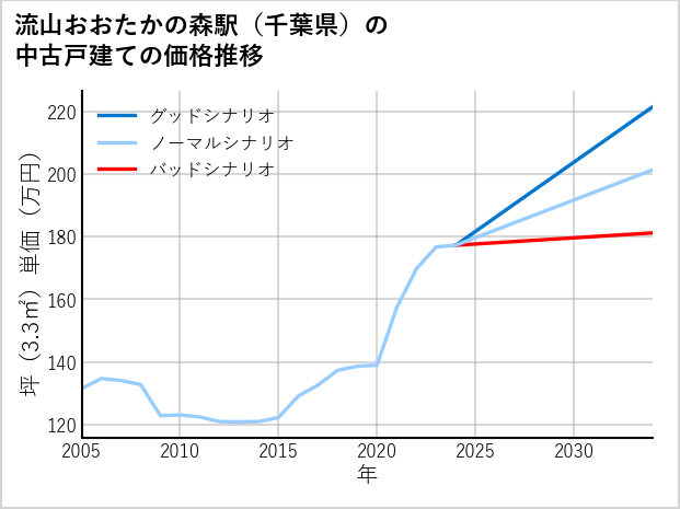 流山おおたかの森駅（千葉県）の中古戸建て価格推移