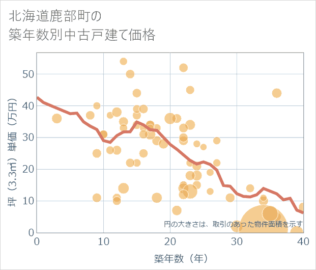 北海道鹿部町の築年数別の中古戸建て坪単価