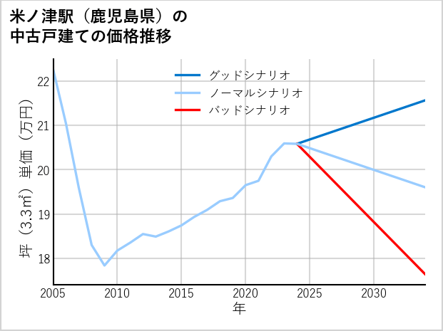 米ノ津駅（鹿児島県）の中古戸建て価格推移
