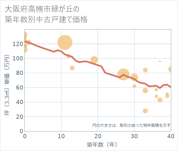 大阪府高槻市緑が丘の築年数別の中古戸建て坪単価