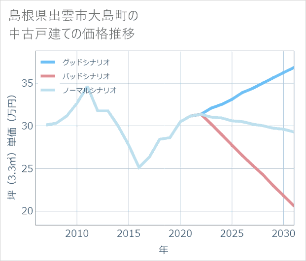 島根県出雲市大島町の中古戸建て価格推移