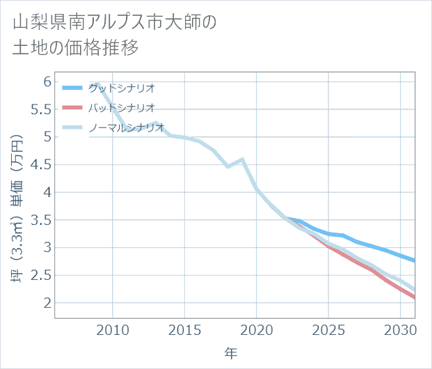 山梨県南アルプス市大師の土地価格推移