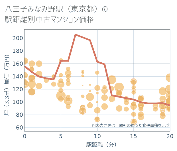 八王子みなみ野駅(東京都)の徒歩距離別の中古マンション坪単価