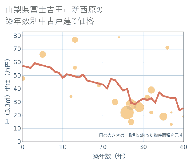 山梨県富士吉田市新西原の築年数別の中古戸建て坪単価