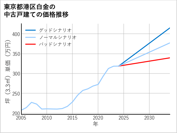 東京都港区白金の中古戸建て価格推移