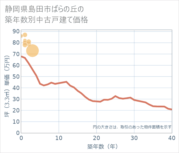 静岡県島田市ばらの丘の築年数別の中古戸建て坪単価