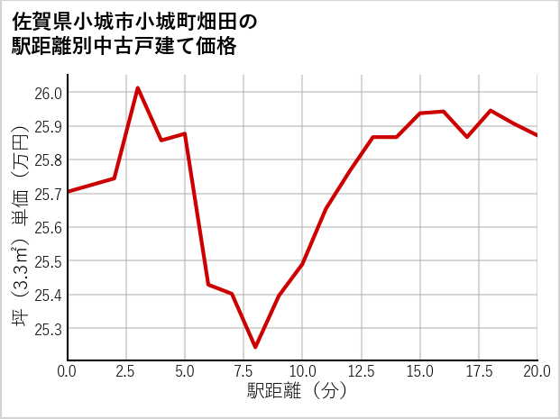 佐賀県小城市小城町畑田の徒歩距離別の中古戸建て坪単価
