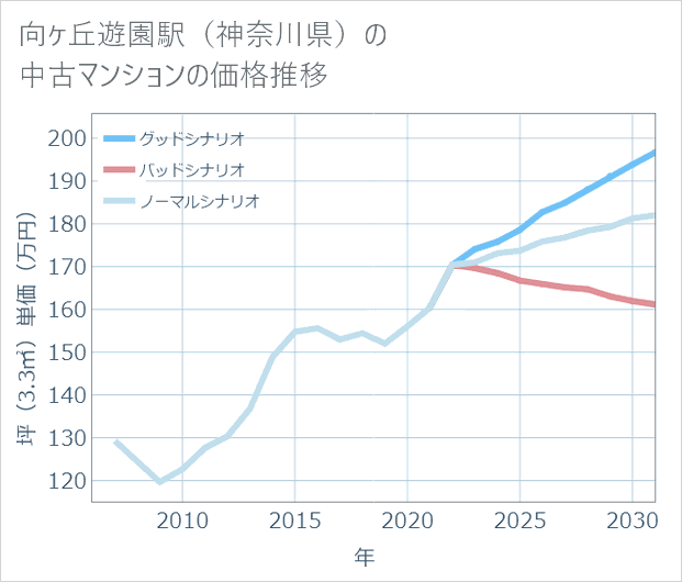 向ケ丘遊園駅(神奈川県)の中古マンション価格推移