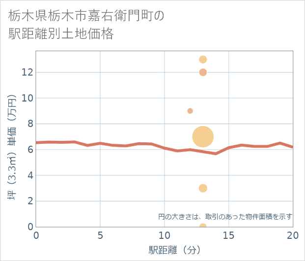栃木県栃木市嘉右衛門町の徒歩距離別の土地坪単価