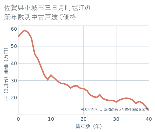 佐賀県小城市三日月町堀江の築年数別の中古戸建て坪単価