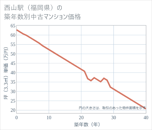 西山駅(福岡県)の築年数別の中古マンション坪単価