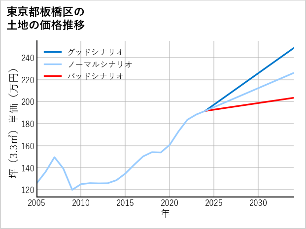 東京都板橋区中台の土地価格推移