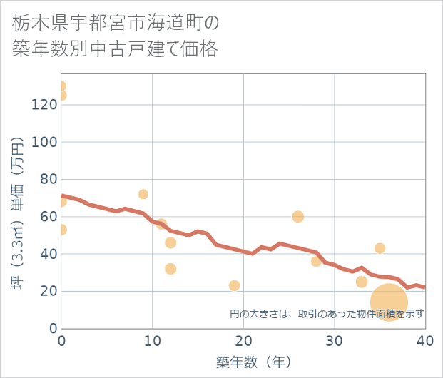 栃木県宇都宮市海道町の築年数別の中古戸建て坪単価