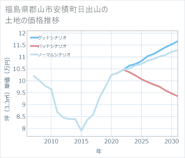 福島県郡山市安積町日出山の土地価格推移