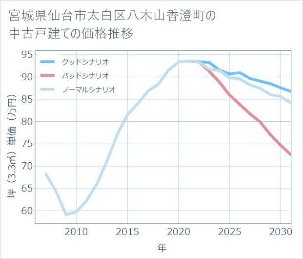 宮城県仙台市太白区八木山香澄町の中古戸建て価格推移