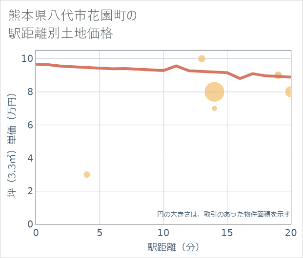 熊本県八代市花園町の徒歩距離別の土地坪単価