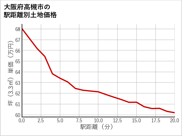 大阪府高槻市芥川町の徒歩距離別の土地坪単価