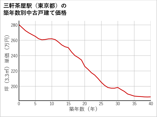三軒茶屋駅（東京都）の築年数別の中古戸建て坪単価