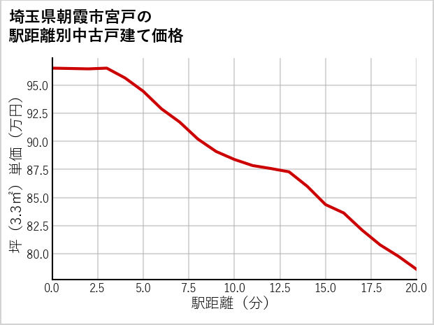埼玉県朝霞市宮戸の徒歩距離別の中古戸建て坪単価