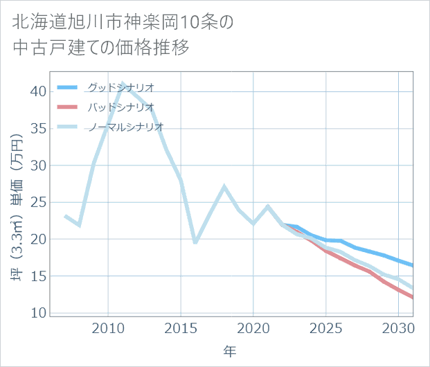 北海道旭川市神楽岡10条の中古戸建て価格推移