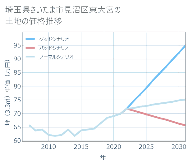 埼玉県さいたま市見沼区東大宮の土地価格推移