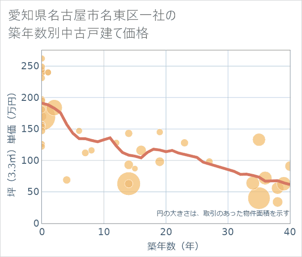愛知県名古屋市名東区一社の築年数別の中古戸建て坪単価