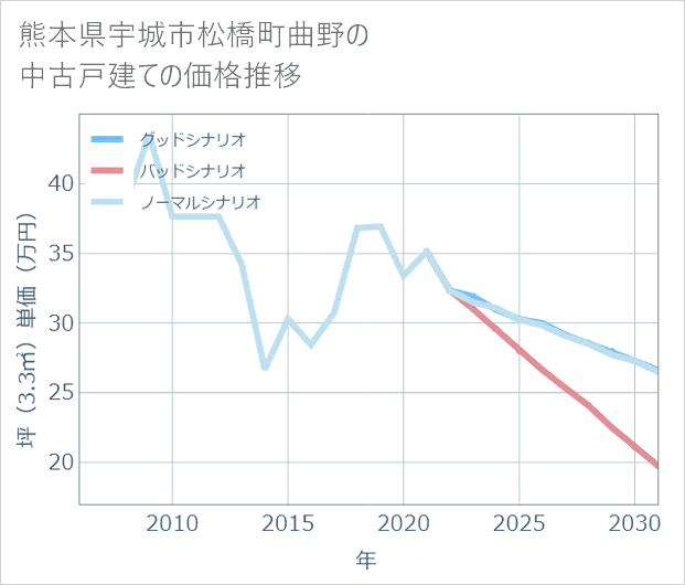 熊本県宇城市松橋町曲野の中古戸建て価格推移