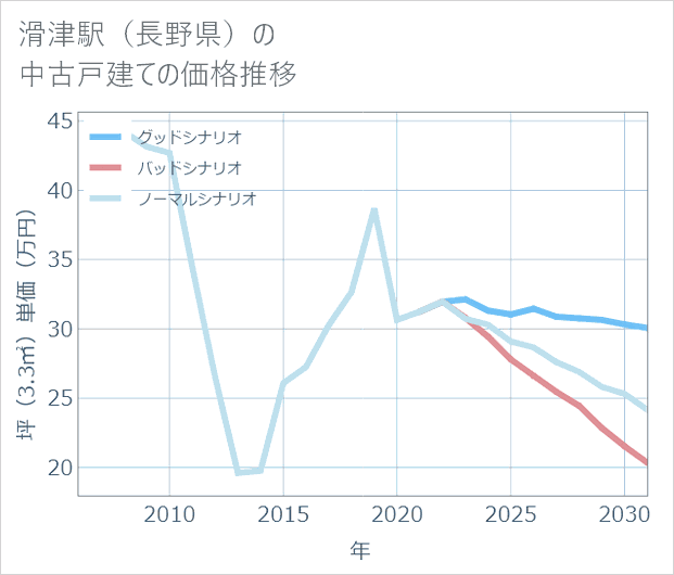 滑津駅（長野県）の中古戸建て価格推移