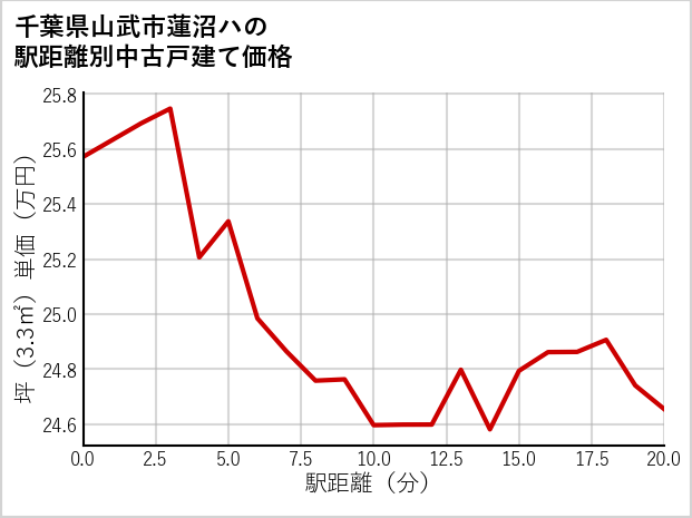 千葉県山武市蓮沼ハの徒歩距離別の中古戸建て坪単価