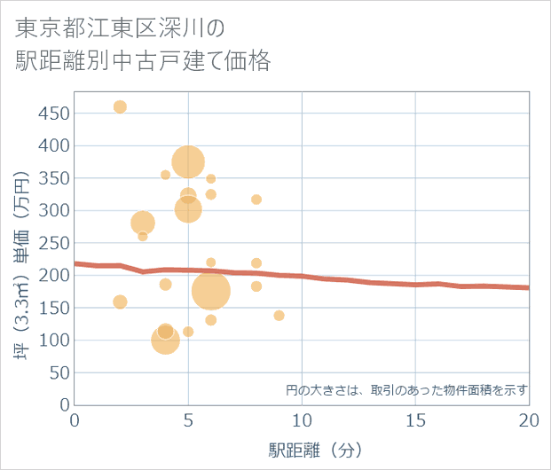 東京都江東区深川の徒歩距離別の中古戸建て坪単価