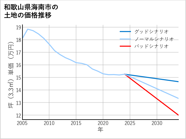 和歌山県海南市の土地価格推移