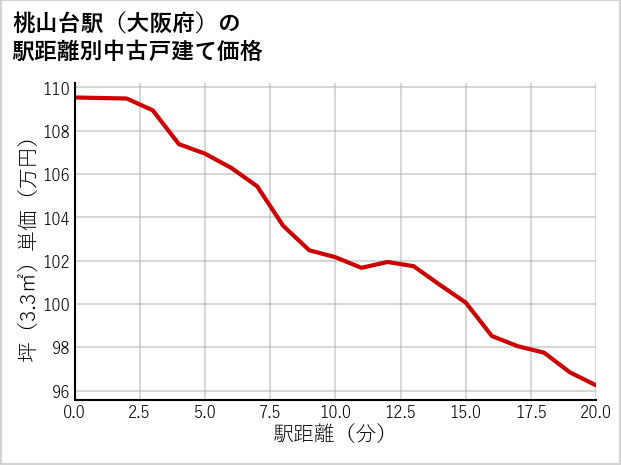 桃山台駅（大阪府）の徒歩距離別の中古戸建て坪単価