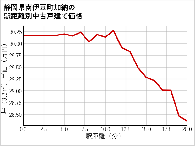 静岡県南伊豆町加納の徒歩距離別の中古戸建て坪単価