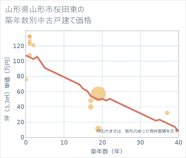 山形県山形市桜田東の築年数別の中古戸建て坪単価