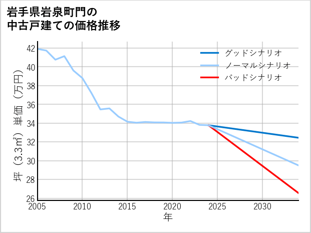 岩手県岩泉町門の中古戸建て価格推移