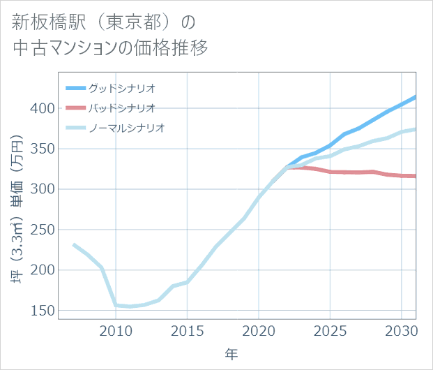 新板橋駅(東京都)の中古マンション価格推移