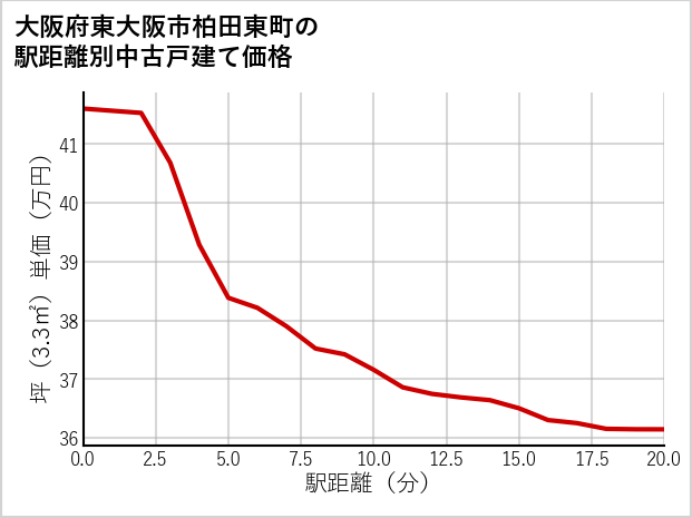 大阪府東大阪市柏田東町の徒歩距離別の中古戸建て坪単価