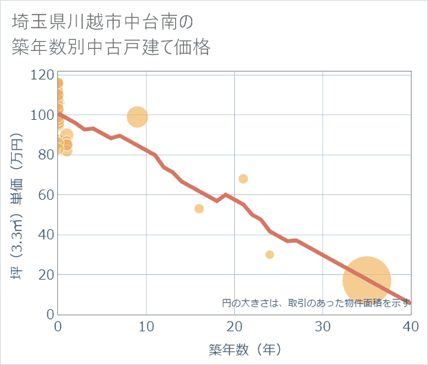 埼玉県川越市中台南の築年数別の中古戸建て坪単価